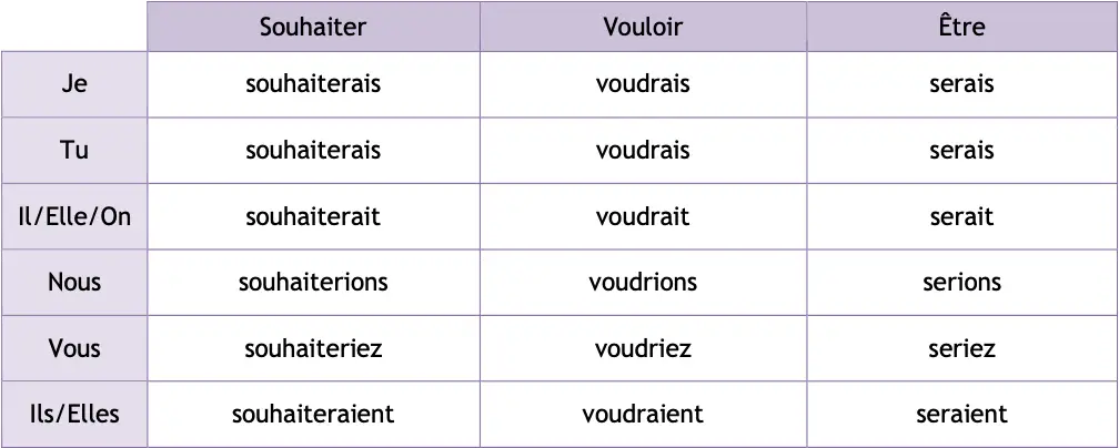 Le conditionnel in French